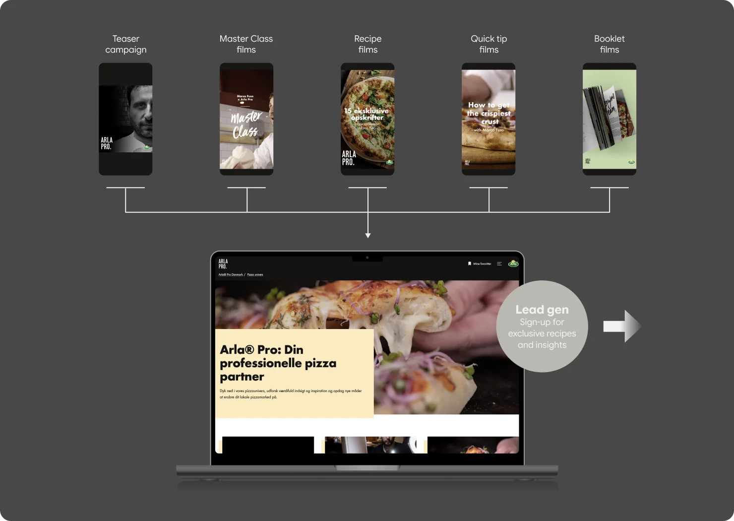 Arla Pro content system connecting teaser, Master Class, recipe, quick tip and booklet films to the knowledge hub